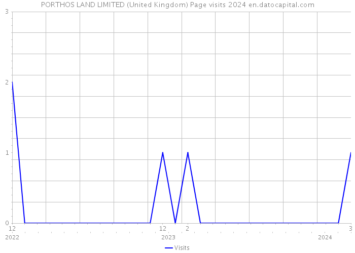 PORTHOS LAND LIMITED (United Kingdom) Page visits 2024 