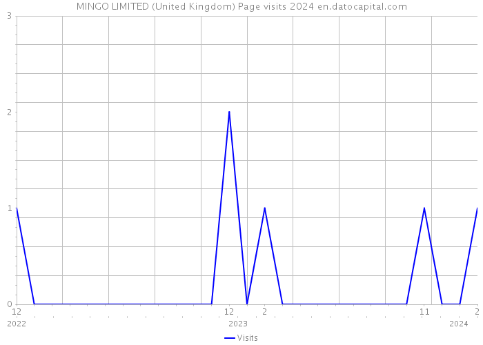 MINGO LIMITED (United Kingdom) Page visits 2024 