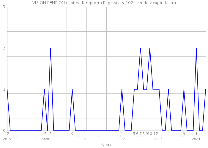 VISION PENSION (United Kingdom) Page visits 2024 