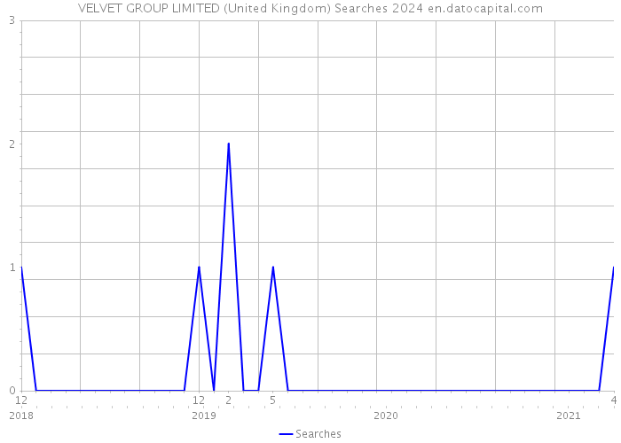 VELVET GROUP LIMITED (United Kingdom) Searches 2024 
