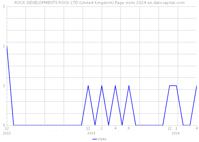 ROCK DEVELOPMENTS ROCK LTD (United Kingdom) Page visits 2024 