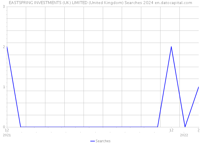 EASTSPRING INVESTMENTS (UK) LIMITED (United Kingdom) Searches 2024 