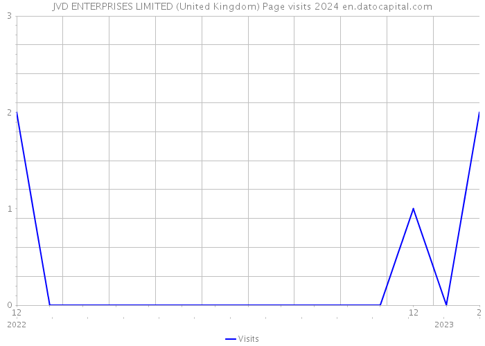 JVD ENTERPRISES LIMITED (United Kingdom) Page visits 2024 