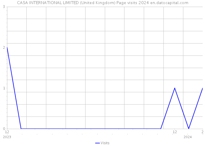 CASA INTERNATIONAL LIMITED (United Kingdom) Page visits 2024 