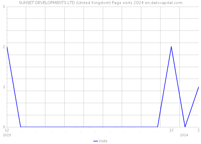 SUNSET DEVELOPMENTS LTD (United Kingdom) Page visits 2024 
