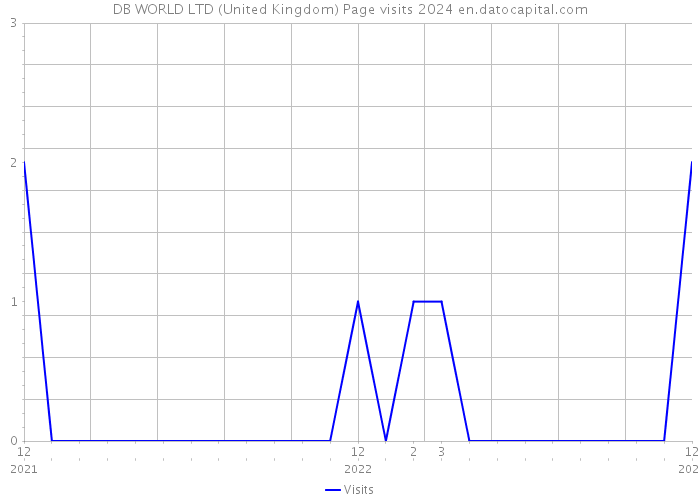 DB WORLD LTD (United Kingdom) Page visits 2024 