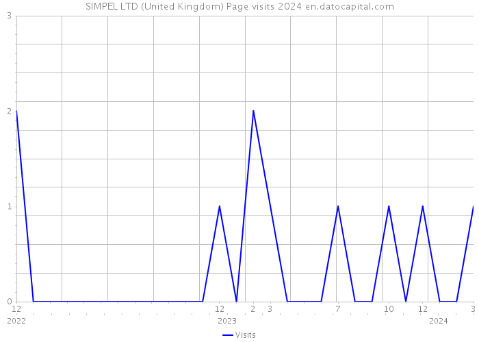 SIMPEL LTD (United Kingdom) Page visits 2024 