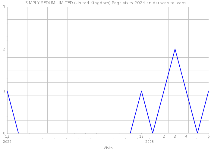 SIMPLY SEDUM LIMITED (United Kingdom) Page visits 2024 