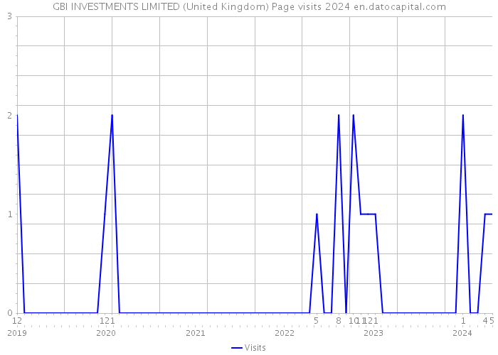 GBI INVESTMENTS LIMITED (United Kingdom) Page visits 2024 