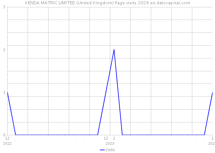KENDA MATRIC LIMITED (United Kingdom) Page visits 2024 
