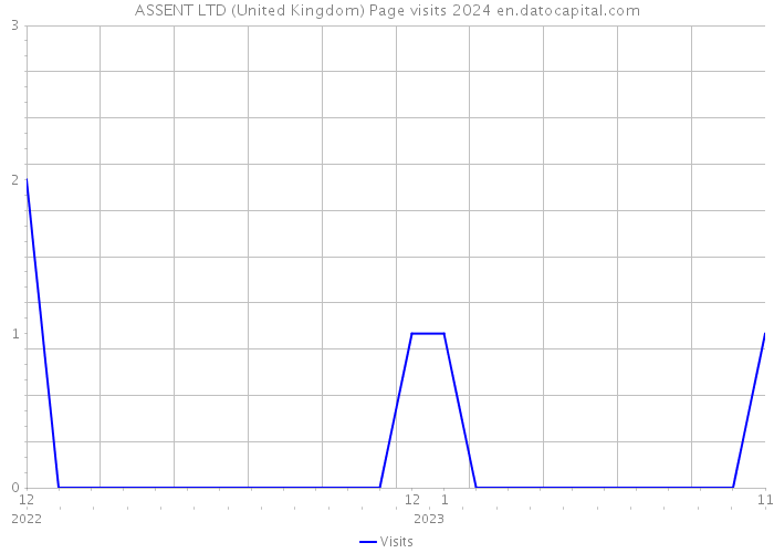 ASSENT LTD (United Kingdom) Page visits 2024 