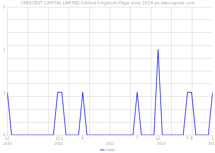 CRESCENT CAPITAL LIMITED (United Kingdom) Page visits 2024 