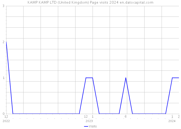 KAMP KAMP LTD (United Kingdom) Page visits 2024 