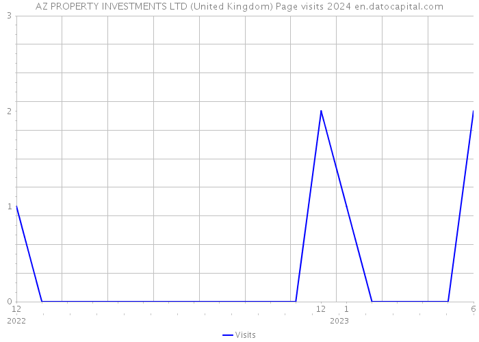 AZ PROPERTY INVESTMENTS LTD (United Kingdom) Page visits 2024 