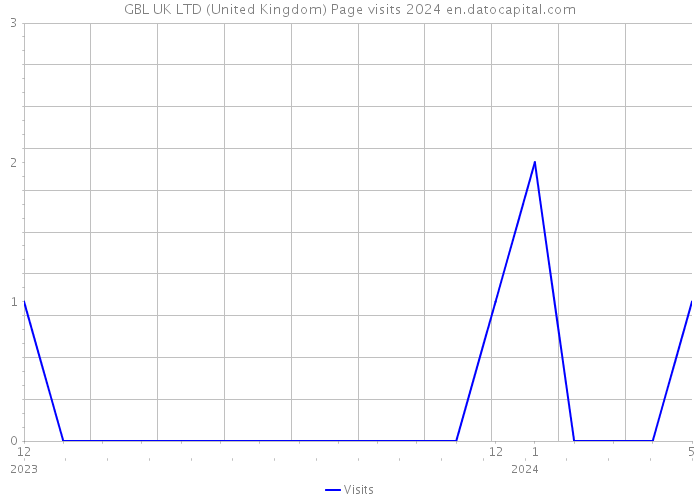 GBL UK LTD (United Kingdom) Page visits 2024 