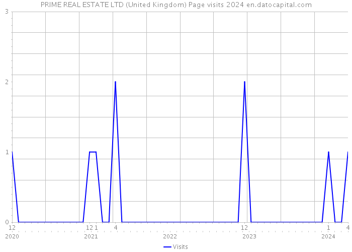 PRIME REAL ESTATE LTD (United Kingdom) Page visits 2024 