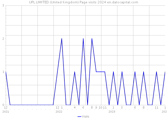 UPL LIMITED (United Kingdom) Page visits 2024 