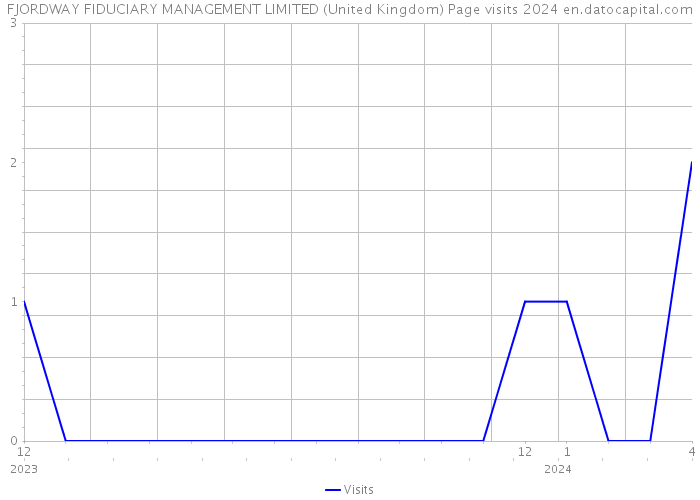 FJORDWAY FIDUCIARY MANAGEMENT LIMITED (United Kingdom) Page visits 2024 