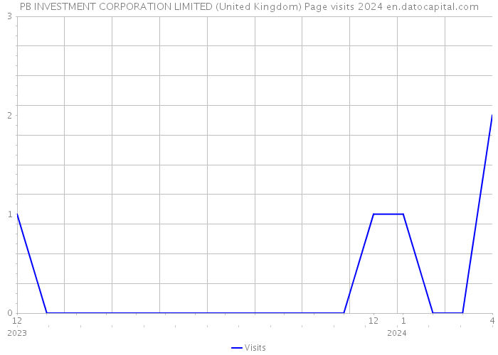 PB INVESTMENT CORPORATION LIMITED (United Kingdom) Page visits 2024 