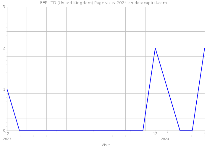 BEP LTD (United Kingdom) Page visits 2024 