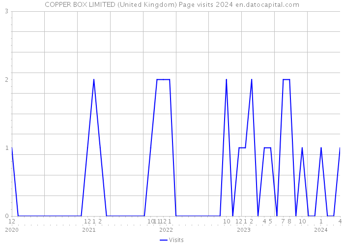 COPPER BOX LIMITED (United Kingdom) Page visits 2024 