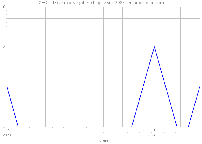 GHO LTD (United Kingdom) Page visits 2024 