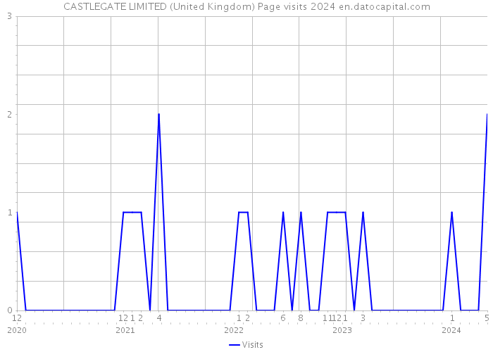 CASTLEGATE LIMITED (United Kingdom) Page visits 2024 
