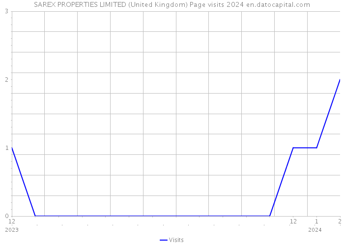 SAREX PROPERTIES LIMITED (United Kingdom) Page visits 2024 