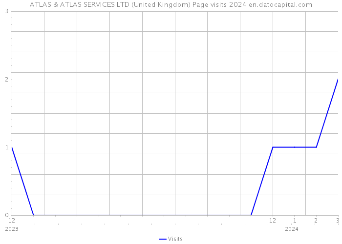 ATLAS & ATLAS SERVICES LTD (United Kingdom) Page visits 2024 