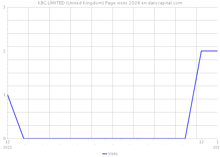 KBG LIMITED (United Kingdom) Page visits 2024 