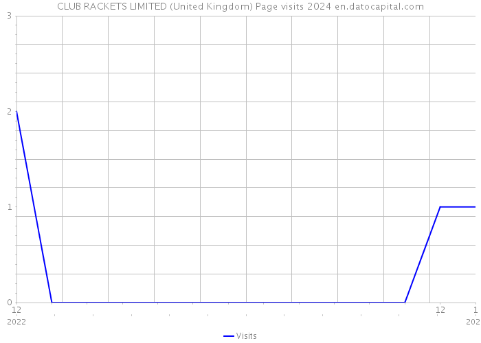 CLUB RACKETS LIMITED (United Kingdom) Page visits 2024 