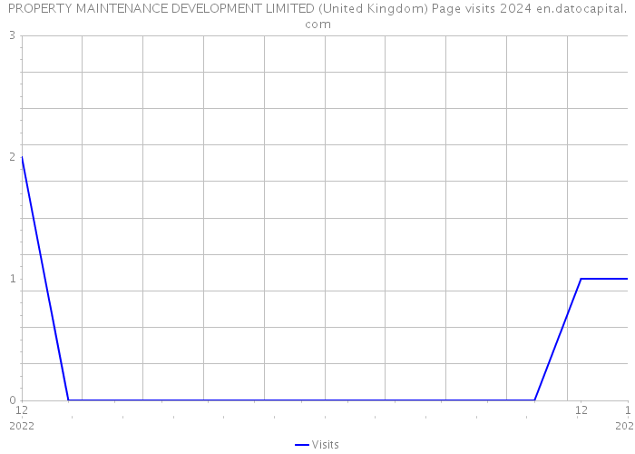 PROPERTY MAINTENANCE DEVELOPMENT LIMITED (United Kingdom) Page visits 2024 