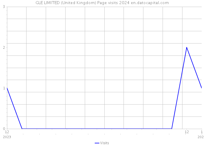 GLE LIMITED (United Kingdom) Page visits 2024 