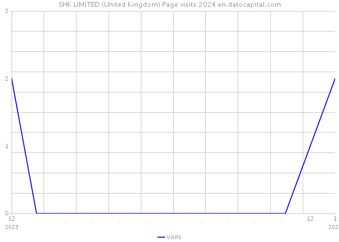 SHK LIMITED (United Kingdom) Page visits 2024 