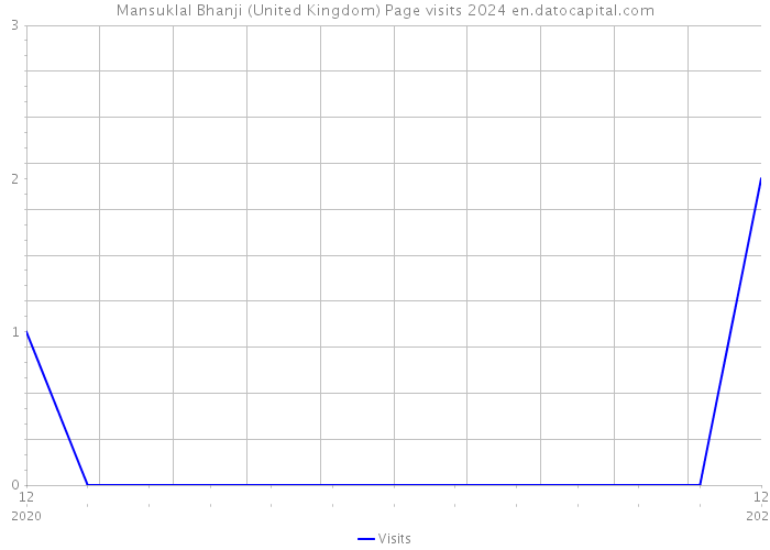 Mansuklal Bhanji (United Kingdom) Page visits 2024 