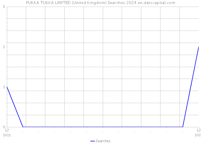 PUKKA TUKKA LIMITED (United Kingdom) Searches 2024 