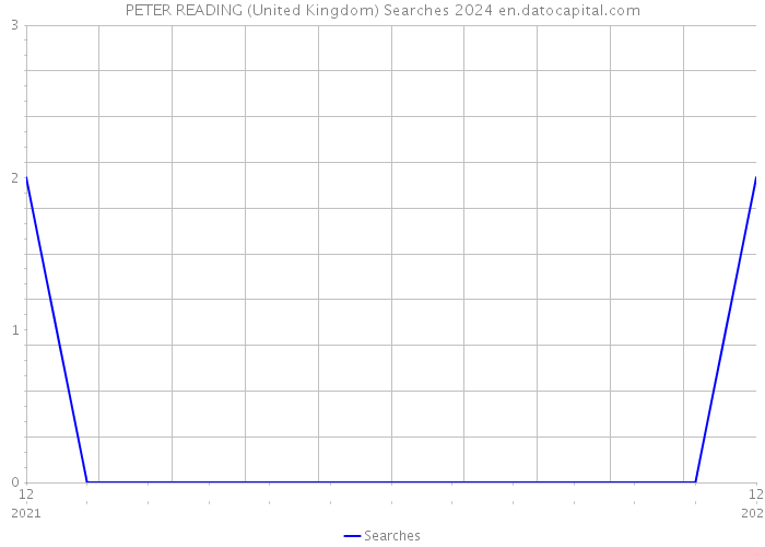 PETER READING (United Kingdom) Searches 2024 