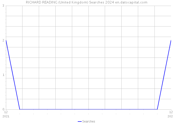 RICHARD READING (United Kingdom) Searches 2024 