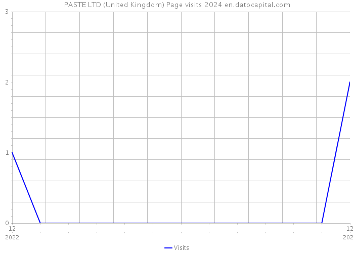 PASTE LTD (United Kingdom) Page visits 2024 