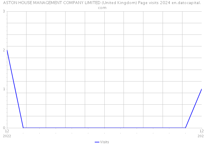 ASTON HOUSE MANAGEMENT COMPANY LIMITED (United Kingdom) Page visits 2024 
