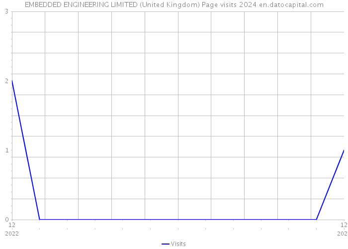 EMBEDDED ENGINEERING LIMITED (United Kingdom) Page visits 2024 