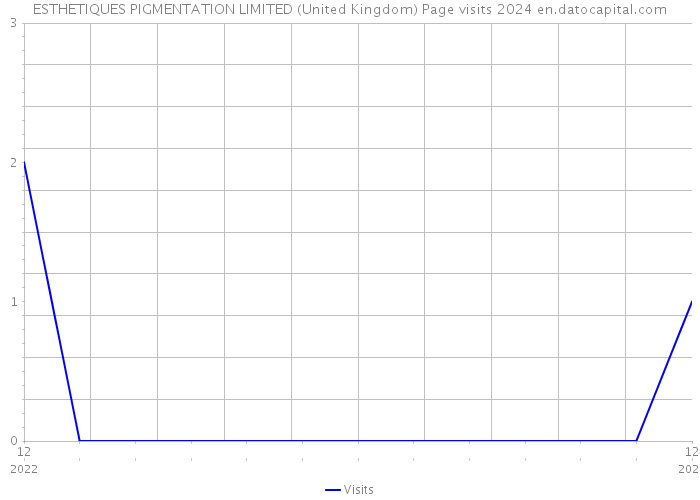 ESTHETIQUES PIGMENTATION LIMITED (United Kingdom) Page visits 2024 