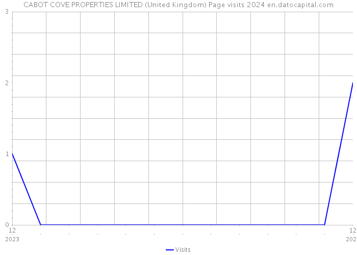 CABOT COVE PROPERTIES LIMITED (United Kingdom) Page visits 2024 