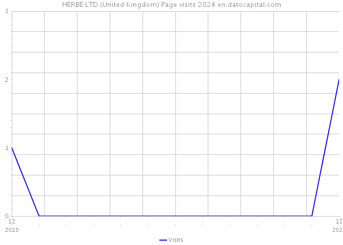 HERBE LTD (United Kingdom) Page visits 2024 