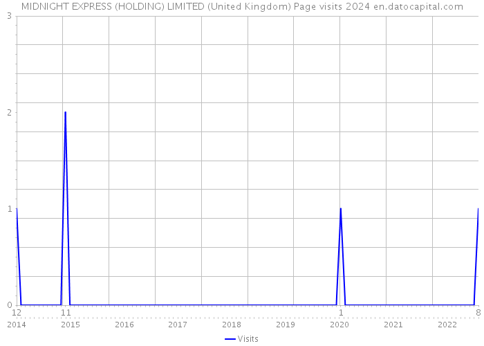 MIDNIGHT EXPRESS (HOLDING) LIMITED (United Kingdom) Page visits 2024 