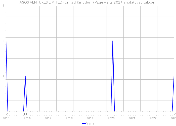 ASOS VENTURES LIMITED (United Kingdom) Page visits 2024 