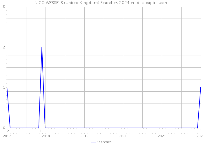 NICO WESSELS (United Kingdom) Searches 2024 