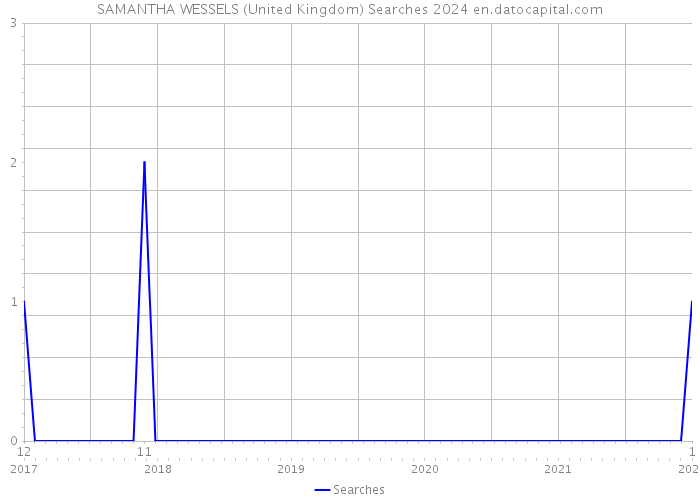 SAMANTHA WESSELS (United Kingdom) Searches 2024 