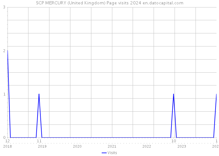 SCP MERCURY (United Kingdom) Page visits 2024 