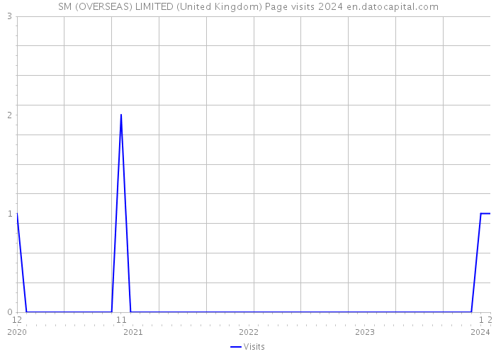 SM (OVERSEAS) LIMITED (United Kingdom) Page visits 2024 